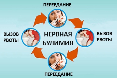 Лечение булимии в Дигоре